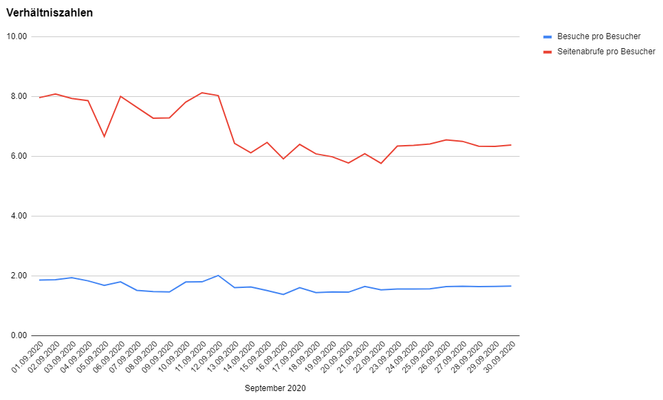 Grafik: Verhältniszahlen