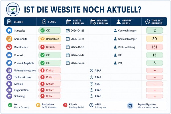 Aktualitäts-Checkliste für eine Website